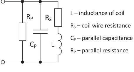 Figure 2. Coil model.