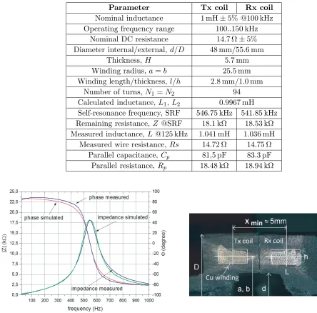 Table 1. Summary of coil reference and model data.