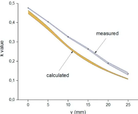 Figure 5. Indicated value of k over XY plane, log scale.