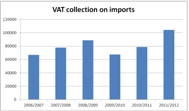 Figure 2.5 shows the Rand value in millions of the VAT collected on imports. These  figures include the import of tangible goods that were purchased online, and the  import of intangibles that were duly reported by taxpayers in terms of the  self-assessmen