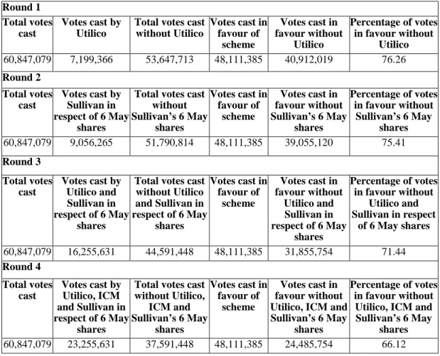TABLE 1: Voting table  Round 1 