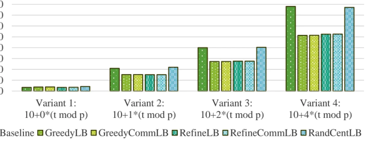 Figure 2 presents the total execution time with global scheduling algorithms and different levels of load imbalance