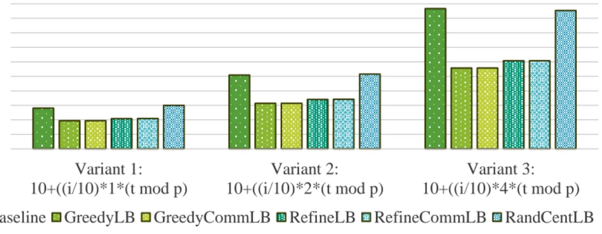 Figure 3. Load balancers’ performance with dynamic load imbalance.