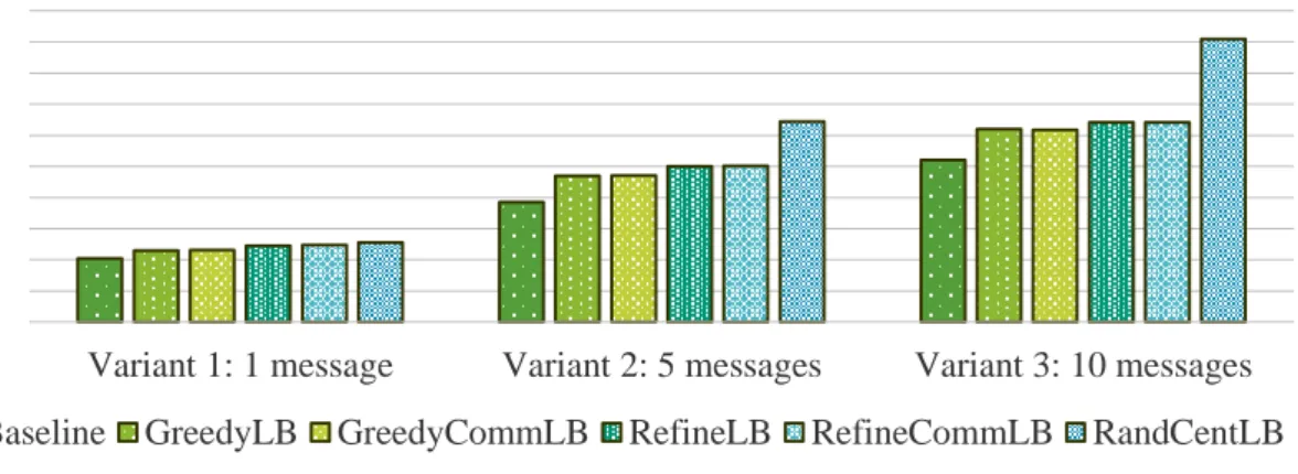 Figure 4. Load balancers’ performance with varying numbers of messages.