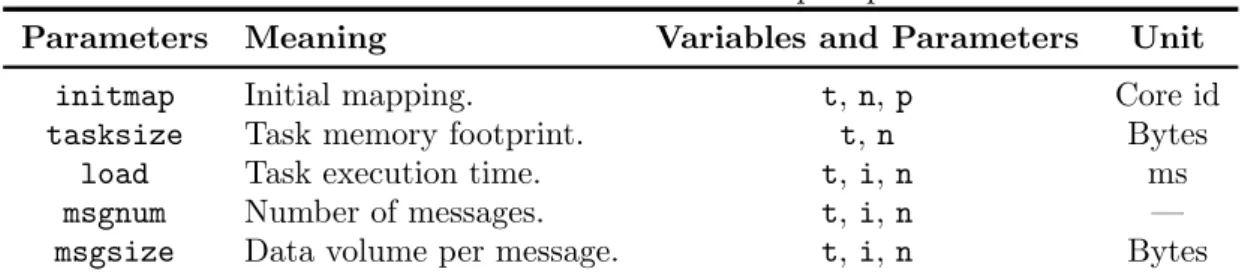 Table 3. ComprehensiveBench’s complex parameters.