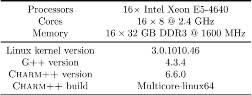 Table 4. Experimental platform.