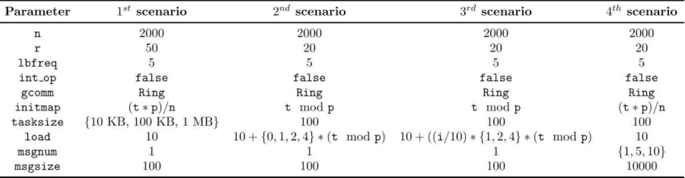Table 5. ComprehensiveBench parameters for the different scenarios tested.