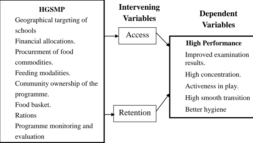 Figure 1.2: Conceptual framework illustrating impact of HGSMP on access,  