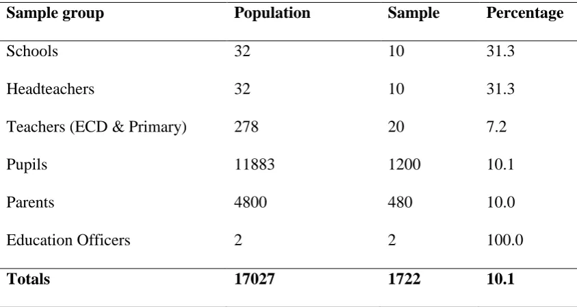 Table 3.2: Sample population 
