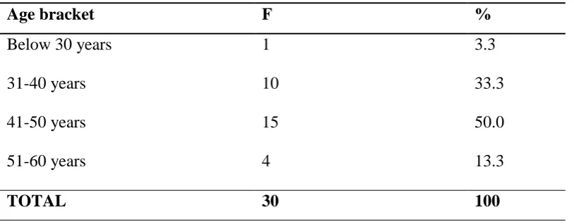 Table 4.1: Age of teachers (n=30) 