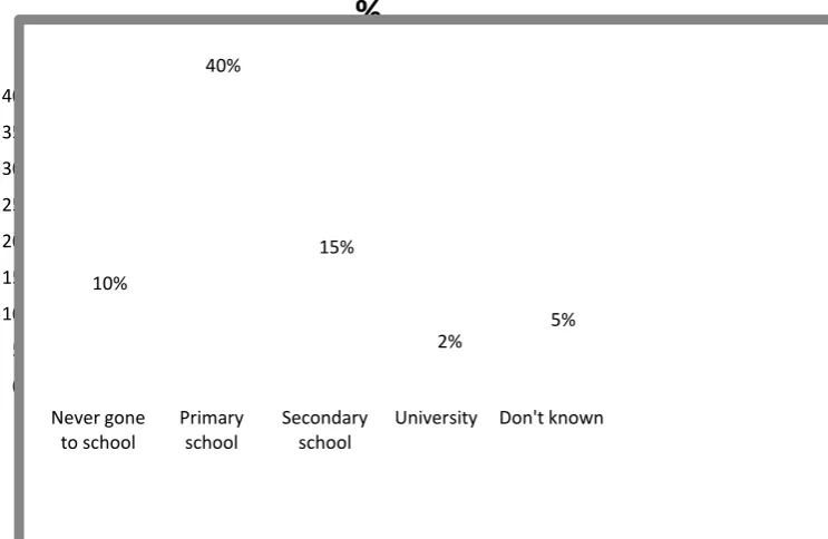 Figure 4.3: Parents Educational Levels Source: Field data, 2015 