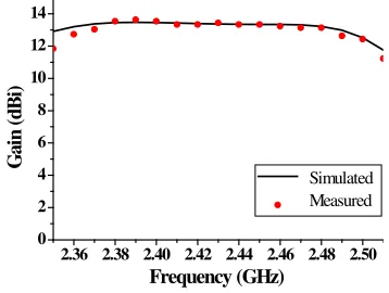 Figure 14. Radiation patterns of proposed antenna array at 2.45 GHz on (a)plane ( E-plane (xy) and (b) H-yz).