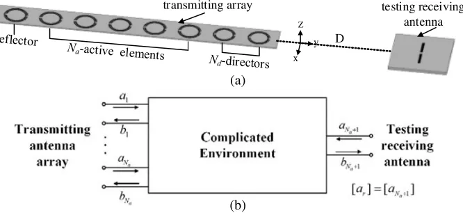 Figure 1. Power transmission between transmitting antenna array and receiving antenna