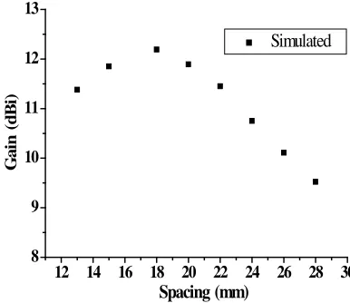 Figure 2. SRR for the driven element.
