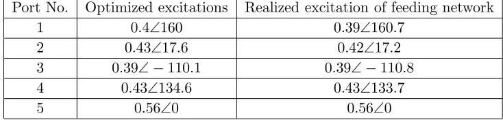 Table 2. Distribution of excitations.