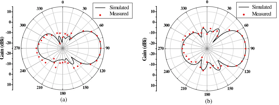 Figure 6. Simulated and measured reﬂection coeﬃcients of the antenna array 1.