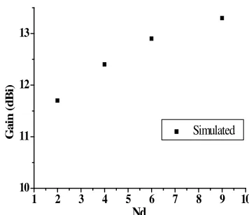 Figure 9. End-ﬁre gains of the generalized Yagi-Uda SRR arrays (Na = 5).
