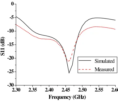 Figure 12. The conﬁguration of generalize Yagi-Uda dipole antenna array operating at 2.45 GHz