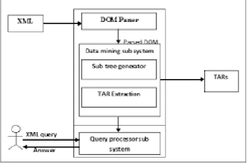 Fig 1: XML query answering support framework 