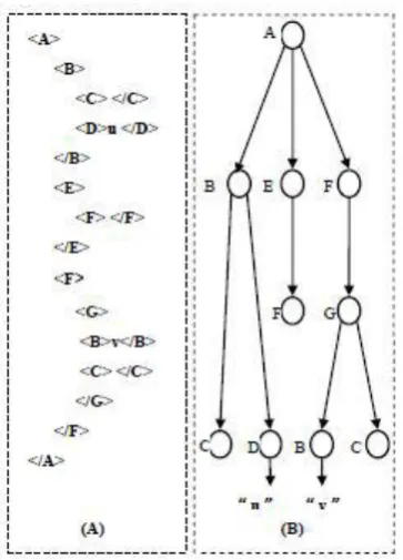 Fig 2. shows conversion of xml documents into tree based Association rules 