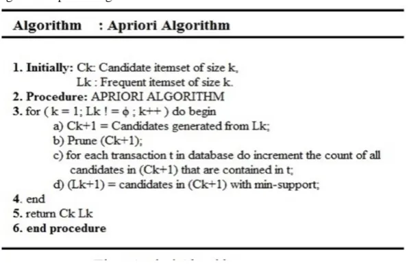 Figure 1: Apriori Algorithm 