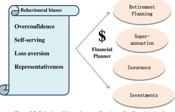 Figure 3.2: Behavioural biases that can affect Australian financial planning  The final key objective of this research is to investigate financial planners’ reaction on the  impact of recent GFC on financial planning