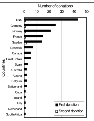 Fig 7. Number of stem cell donations /first donation) per 1,000 donors per year in the registry (marrow or PBSC).