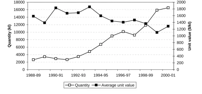 Figure 2.5  Export quantity and real average unit values of fresh orange  juice, 1988-89 to 2000-01 a 020004000600080001000012000140001600018000 1988-89 1990-91 1992-93 1994-95 1996-97 1998-99 2000-01Quantity (kl) 0 200400600800 100012001400160018002000 Un