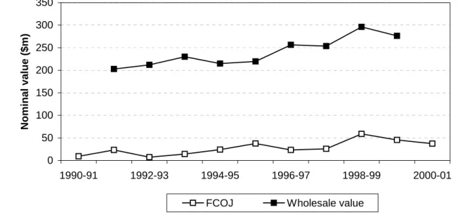 Figure 2.7  Nominal value of imported FCOJ and wholesale oranges,  1990-91 to 2000-01 a 0 50100150200250300350 1990-91 1992-93 1994-95 1996-97 1998-99 2000-01Nominal value ($m)