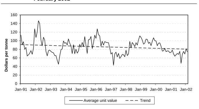 Figure 2.8  Nominal average unit value of imported FCOJ, January 1991 to  February 2002 a, b  020406080100120140160