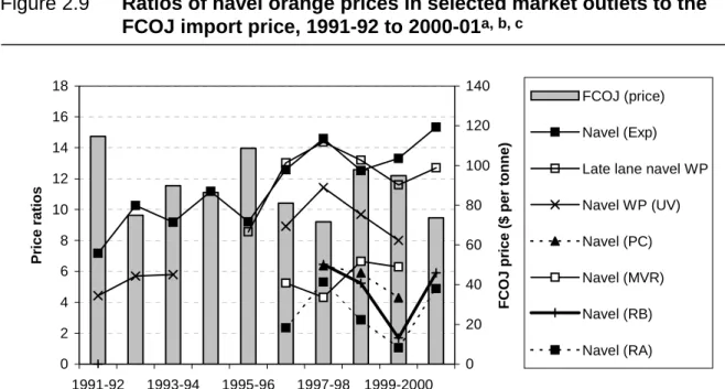Figure 2.9  Ratios of navel orange prices in selected market outlets to the  FCOJ import price, 1991-92 to 2000-01 a, b, c
