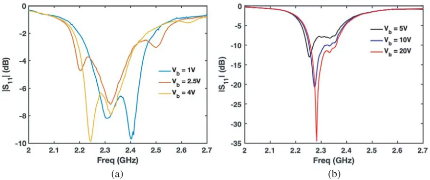 Figure 11. Measured frequency response under diﬀerent bias in (a) the transition (resonant) rangeand (b) the inductive range.