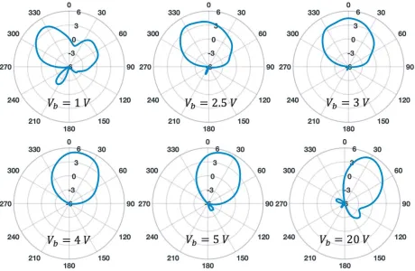 Figure 13. Measured peak gain and total eﬃciency of the antenna versus bias voltage at 2.29 GHz.