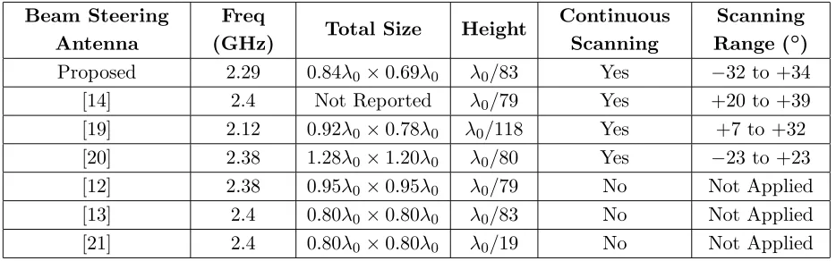 Table 1. Comparison of beam steering antennas.