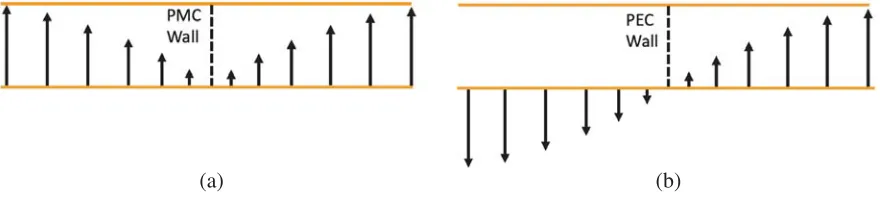 Figure 2.The vectoran equivalent perfect magnetic conductor (PMC) wall is at the center; and (b) odd mode where anequivalent perfect electric conductor (PMC) wall is at the center