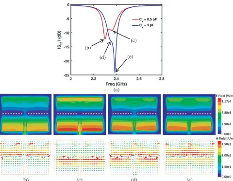Figure 3. (a) Simulated frequency response of the antenna under diﬀerent capacitances of the varactor