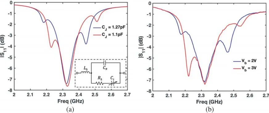 Figure 9. Comparison of the measured frequency response for the antenna loaded by two varactorsrespectively.