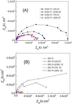 Figure 2. Nyquist plots of carbon steel in saturated Ca(OH)2 solution containing 0.5%(A), 2%(B) triethanolamine(Tr) and different concentrations of chloride ions