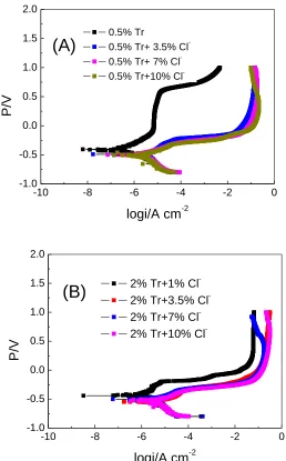 Figure 3.  Change of polarization curves of passive film in saturated Ca(OH)2 solution with 0.5%(A) and 2% (B) triethanolamine(Tr) and different concentrations of chloride ions