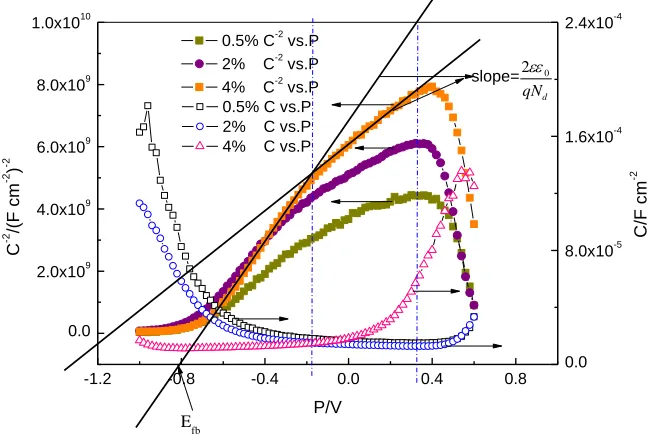 Figure 4. M-S plots and C/P plots of the passive film in saturated Ca(OH)of triethanolamine