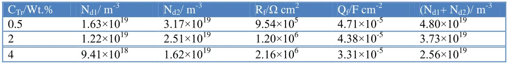 Table 1. Values of donor density Nd , film resistance Rf and film capacitance Qf of the passive films formed on carbon steel surface in saturated Ca(OH)2 solution containing different concentrations of triethanolamine(Tr) two days later