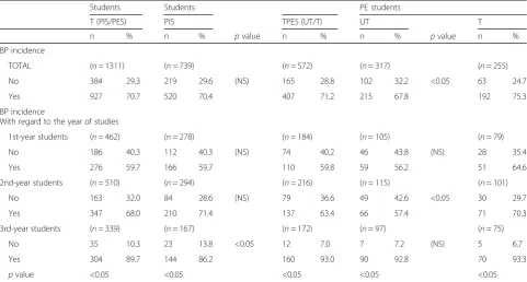 Table 1 Incidence of BP with regard to the year of studies depending on the active or inactive character of studies (n = 1311)