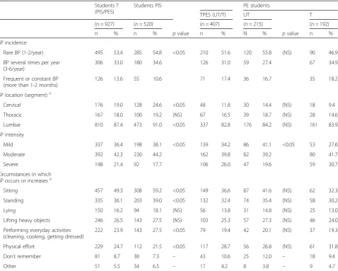 Table 2 Incidence, location, intensity and circumstances of BP in the group of students depending on the active or inactivecharacter of studies (n = 927)