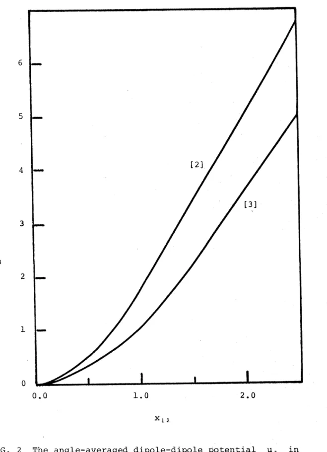 FIG.  2  The  angle-averaged dipole-dipole  potential  in