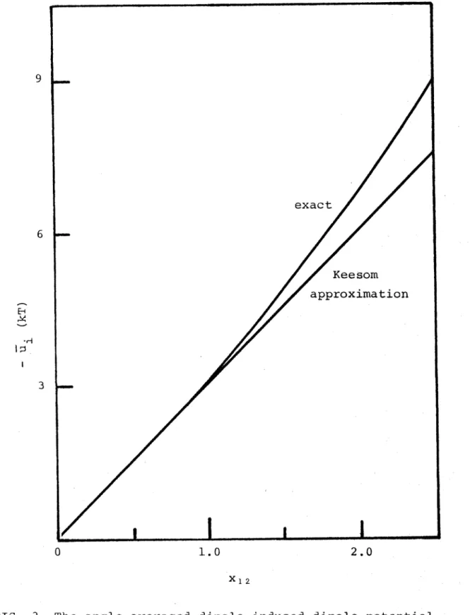 FIG.  3  The  angle-averaged  dipole-induced dipole  potential