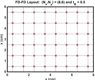 Figure 10. (Rectangular MW-WG) Global relative errors (RErr) of numerical cutoﬀ frequencies for(a) TE10, (b) TE01, and (c) TE11 modes as functions of the x-directional sampling points Nx.