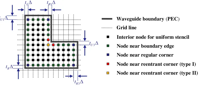 Figure 11. (Rectangular MW-WG) Global relative errors of numerical cutoﬀ frequencies for (a) TM(b) TM11,21, and (c) TM12 modes as functions of the x-directional sampling points.