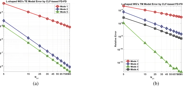 Figure 13. (L-shaped MW-WG) Global relative errors (RErr) of numerical cutoﬀ frequencies for (a)TE modes (left) and for (b) TM modes (right).