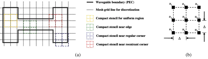 Figure 1. (a) FD-FD mesh layout for an H-shaped MW-WG. (b) A compact 3-by-3, 9-point stencilwith numbered nodal ﬁelds is given