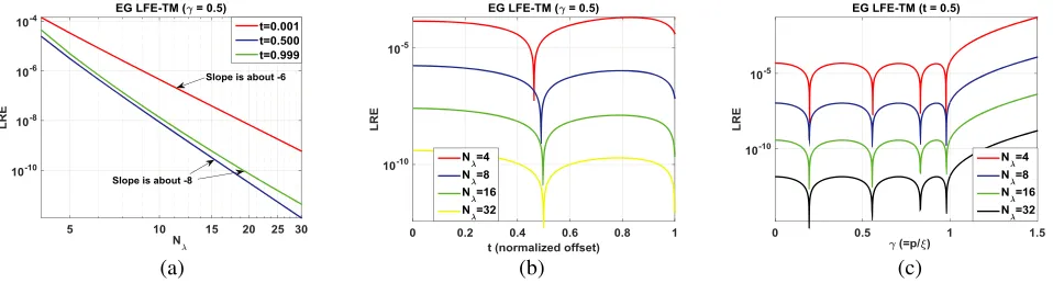 Figure 4. Local relative errors (LRE) of edge grids using EG LFE-TE (Eqs. (7a)–(7b)) stencils asfunctions of (a) transverse sampling density () (b) normalized oﬀset (), and (c) normalized tangential
